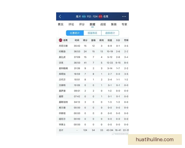 亚历山大沃克本赛季第九次单场30+得分 超越前六个赛季总和创个人新纪录